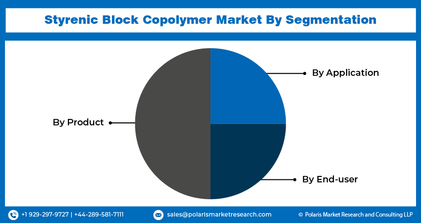 Styrenic Block Copolymer Market segments